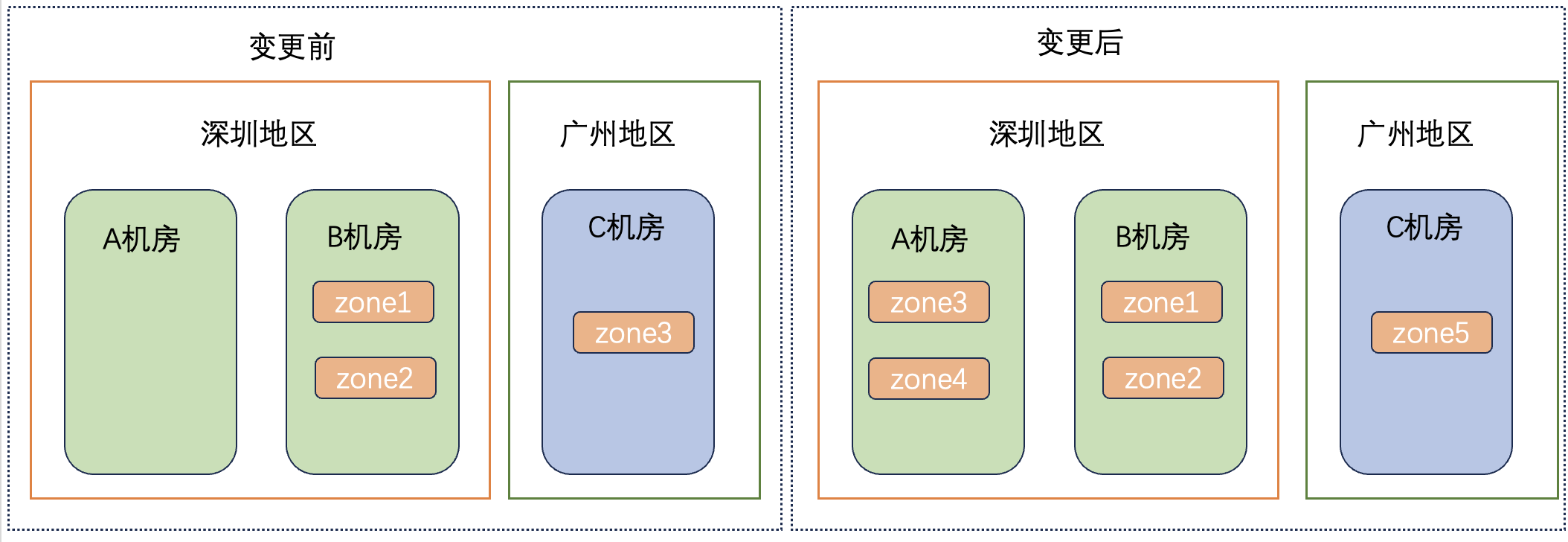 容灾架构变更